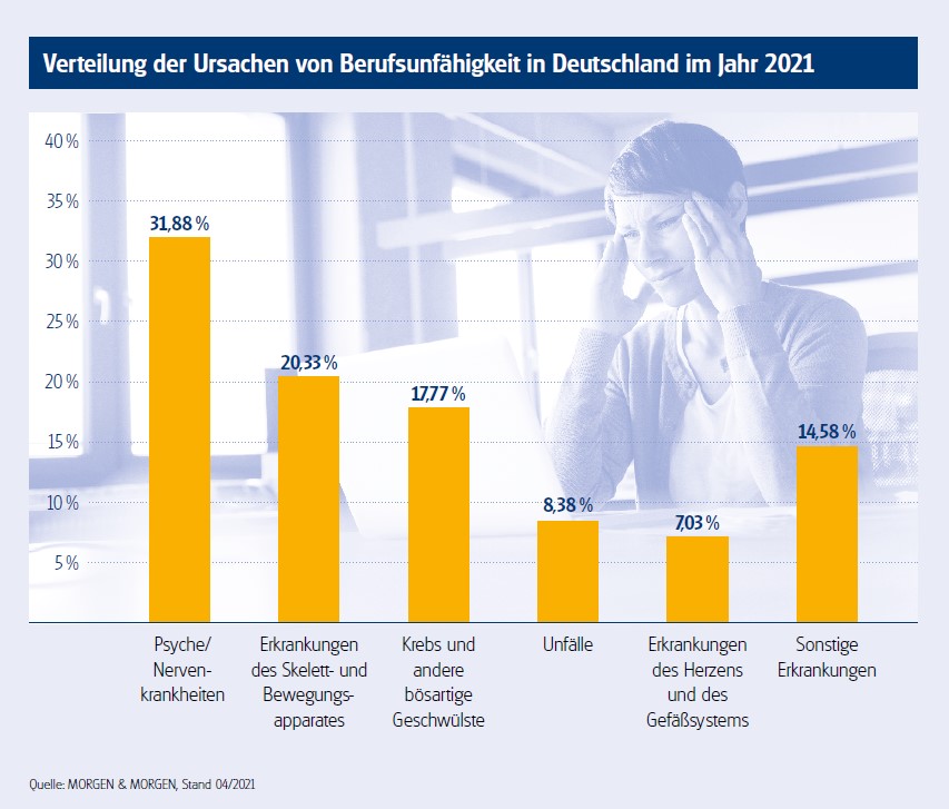 Die häufigsten Ursachen für Berufsunfähigkeit